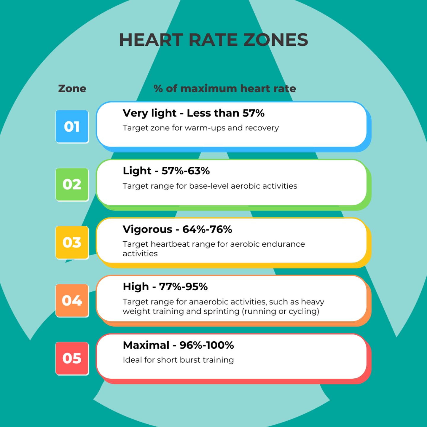 Graphic of heart rate zones