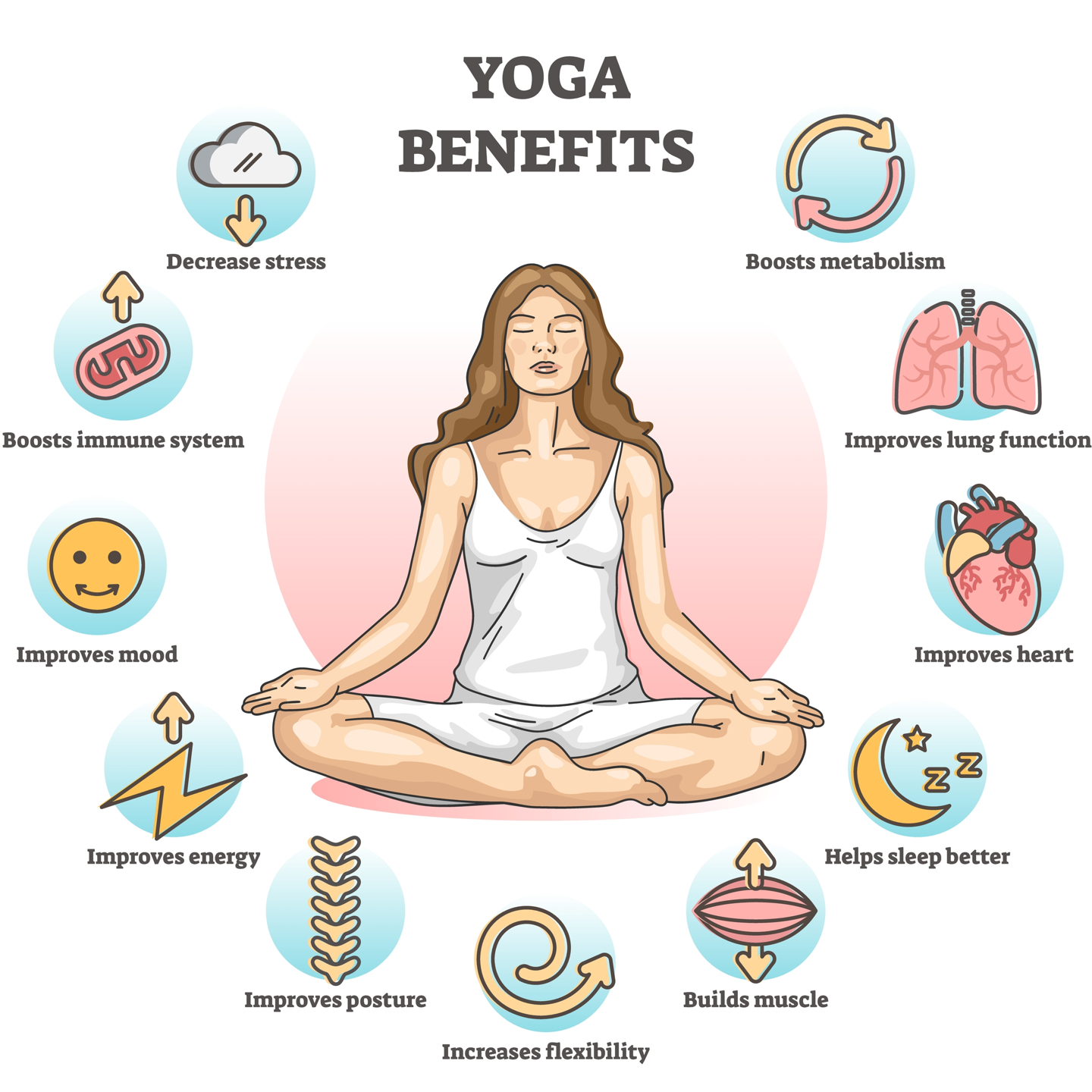 Graphic with a woman seated in a yoga pose listing the benefits of yoga around her